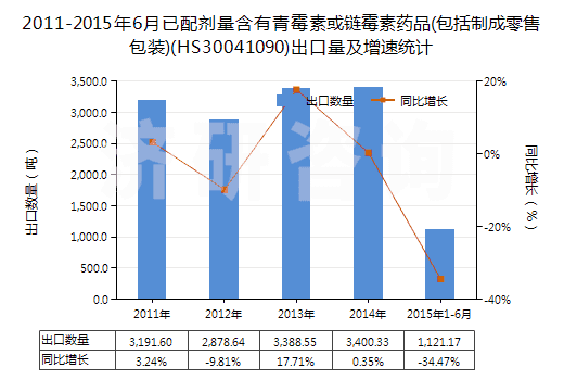 2011-2015年6月已配劑量含有青霉素或鏈霉素藥品(包括制成零售包裝)(HS30041090)出口量及增速統(tǒng)計(jì)